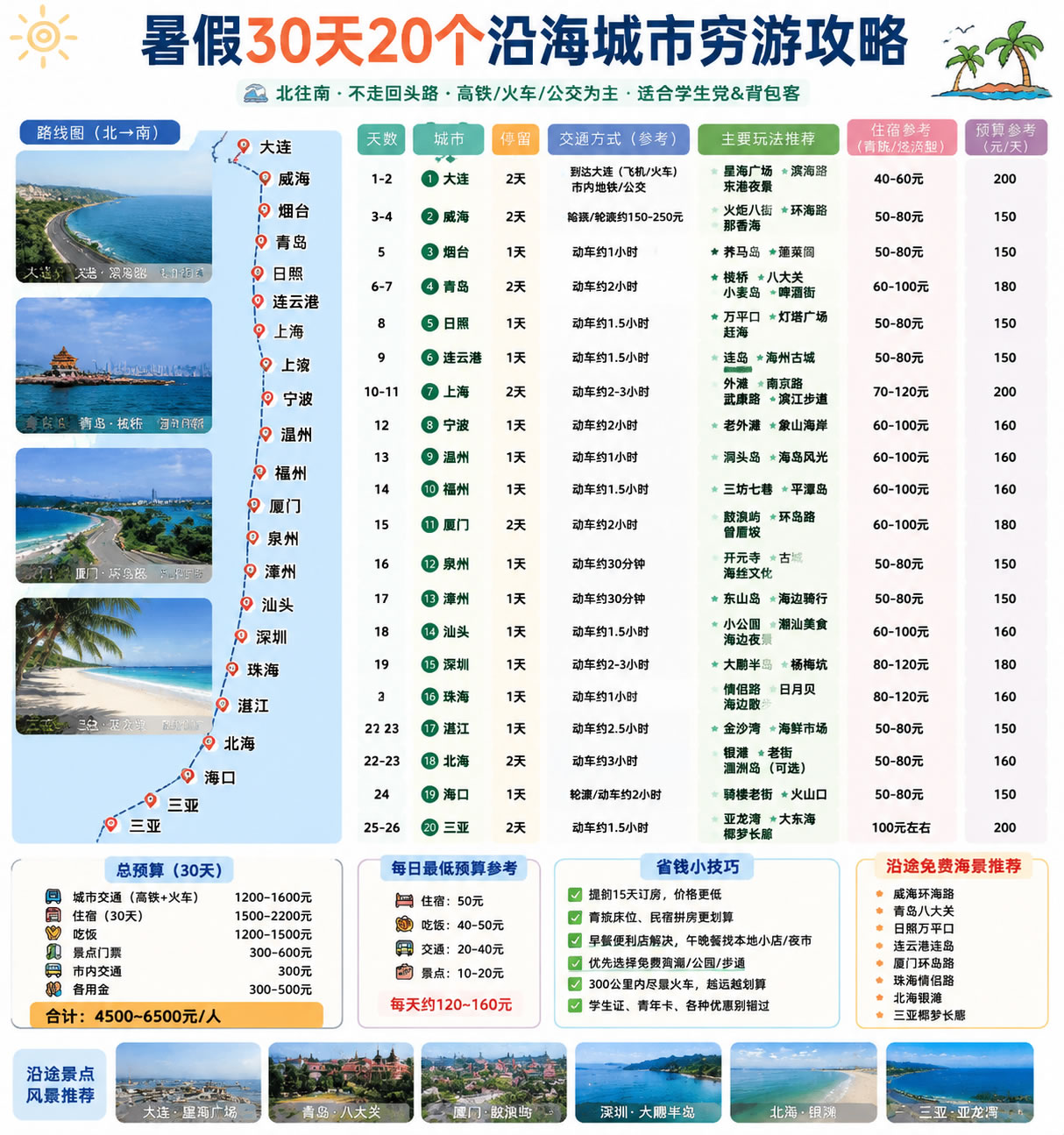 暑假30天20个沿海城市穷游路线（交通+住宿+预算）